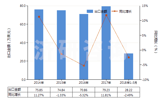 2014-2018年3月中國其他亞硫酸鹽(HS28322000)出口總額及增速統(tǒng)計(jì)